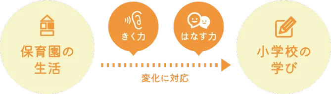 学ぶことの図